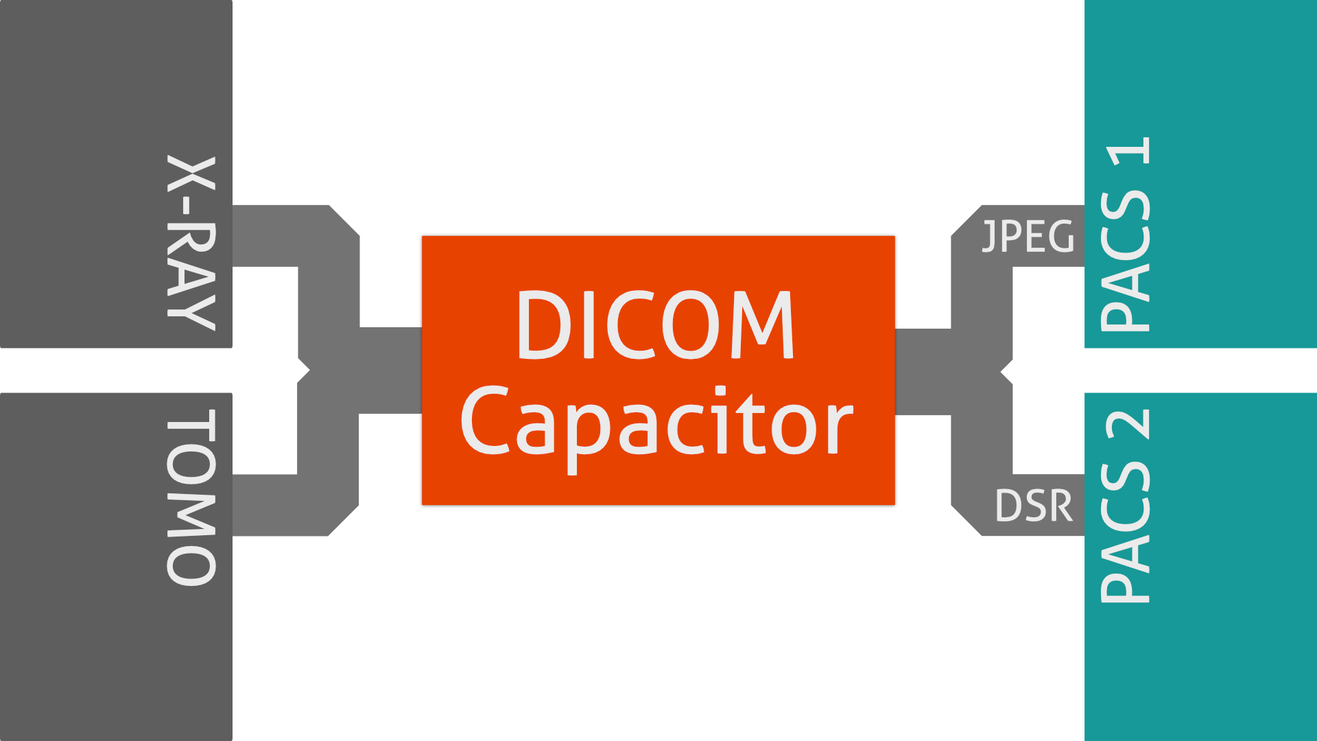 DICOM Capacitor